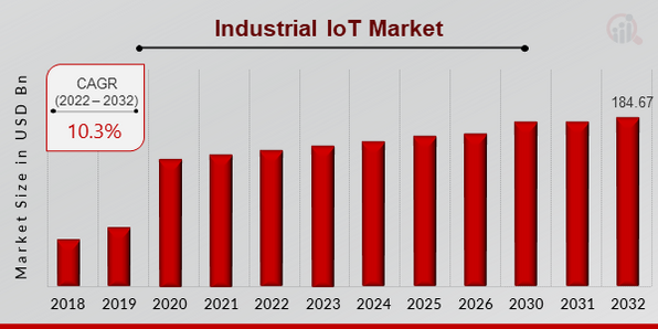 Industrial IoT Market Overview