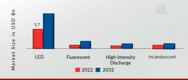 Industrial Lighting Market, by Light Source Type, 2022 & 2032 