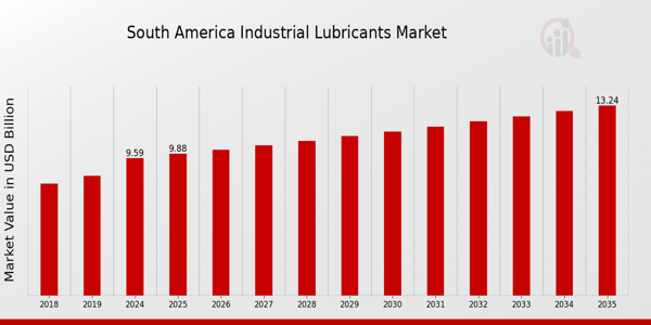 Industrial Lubricants Market size