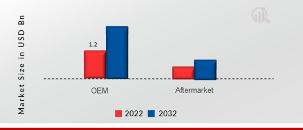 Industrial Mainboards Market, by Sales Channel, 2022 & 2032 