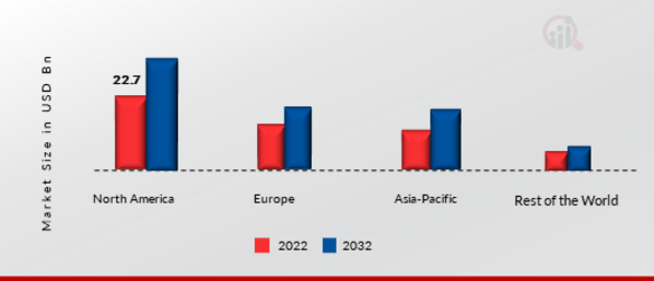 Industrial Maintenance Services Market Share By Region