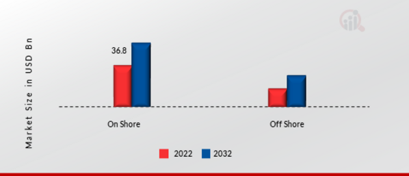 Industrial Maintenance Services Market by location, 2022 & 2032 