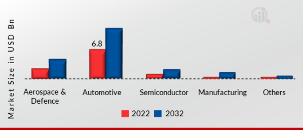Industrial Metrology Market, by End-User Industry, 2022 & 2032