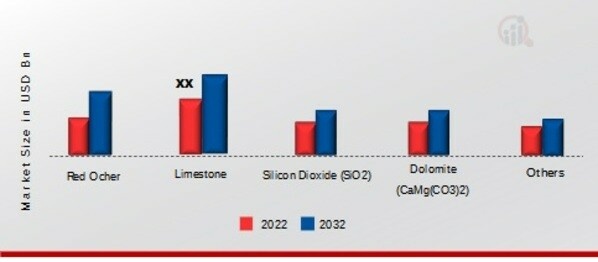 Industrial Minerals Market, by Type, 2022 & 2032