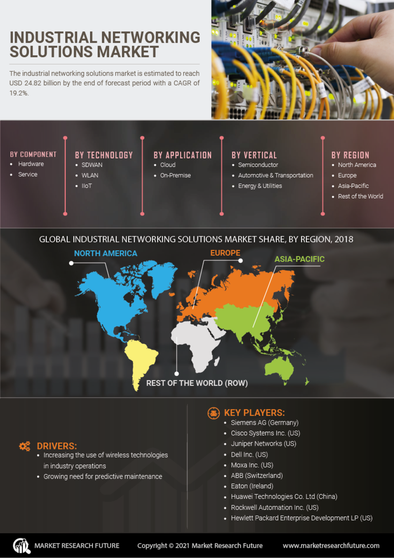 Industrial Networking Solutions Market Size, Share 2030