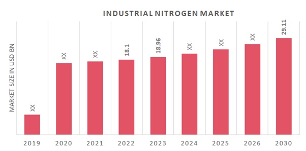 Industrial Nitrogen Market Overview