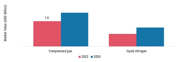 Industrial Nitrogen Market, by Form, 2023 & 2030