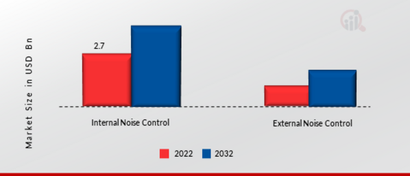  Industrial Noise Control Market, by Application, 2022 & 2032