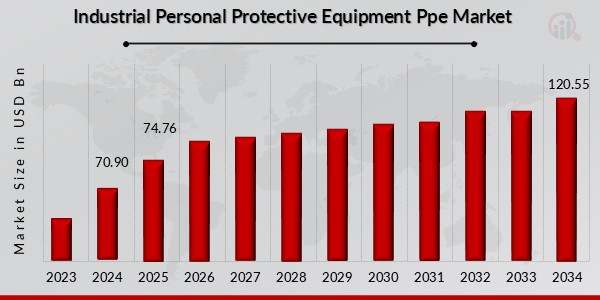 Industrial Personal Protective Equipment Ppe Market Overview