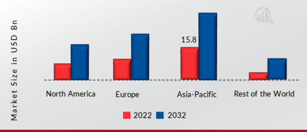 Industrial Radiography Market SHARE BY REGION 2022