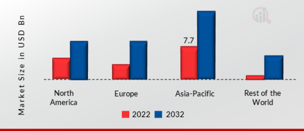 Industrial Robotics Market SHARE BY REGION 2022