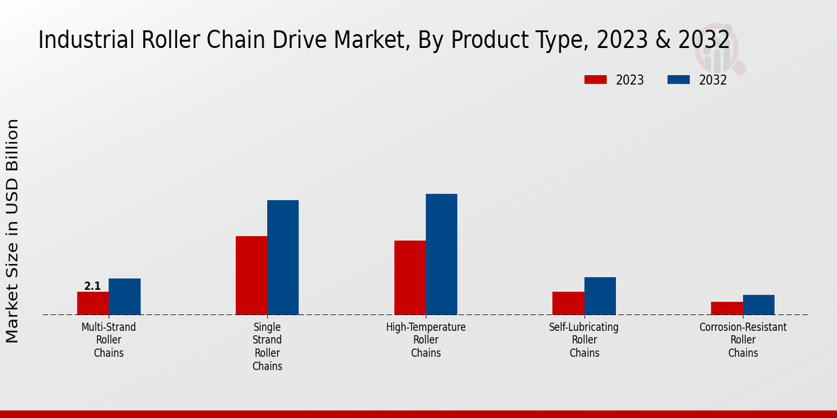 Industrial Roller Chain Drive Market Product Type
