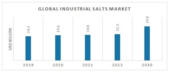 Industrial Salts Market Overview