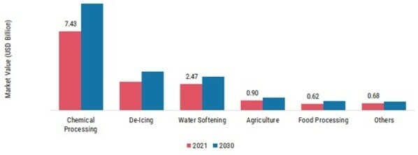 Industrial Salts Market, by Application Type, 2021 & 2030