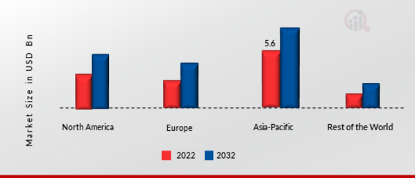 Industrial Seals Market Share By Region 2022