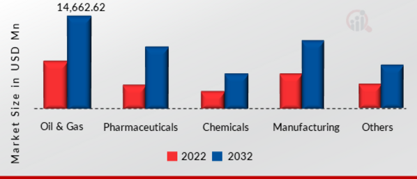 Industrial Sensor Market End User Industry Insights