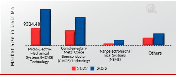 Industrial Sensor Market Technology Insights