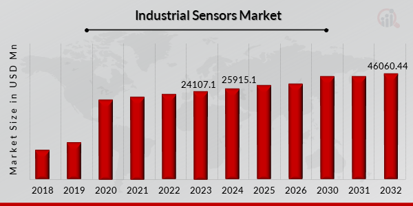 Industrial Sensor Market