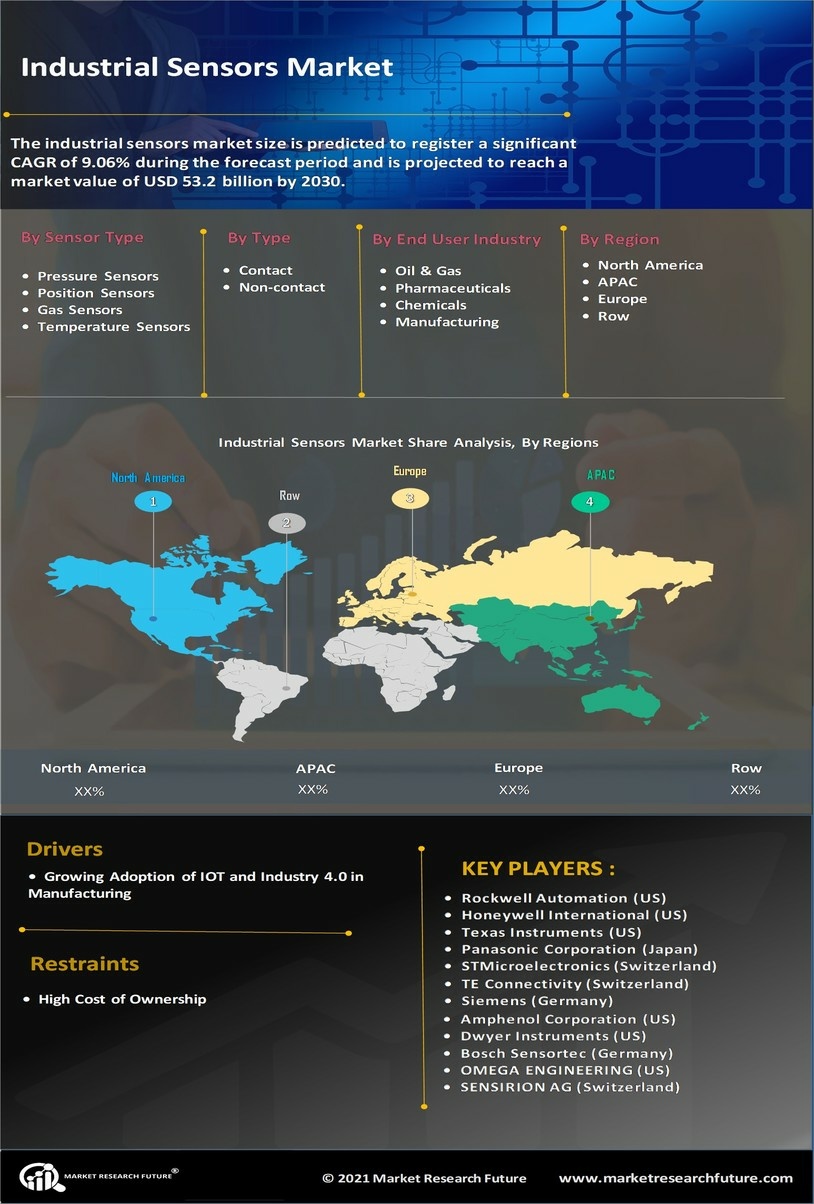 Industrial Sensors Market