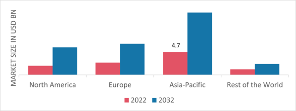 Industrial Separator Market Share By Region 2022 (USD Billion)