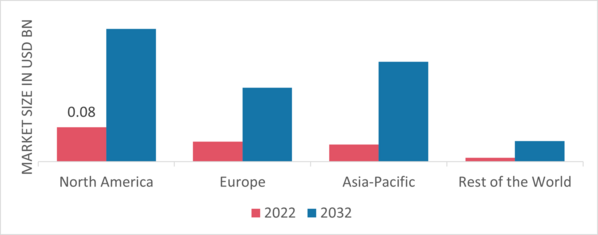 Industrial Solar Generator Market Share By Region 2022 (USD Billion)
