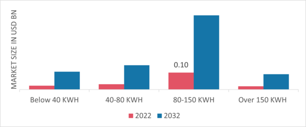 Industrial Solar Generator Market by Type, 2022 & 2032 (USD Billion)