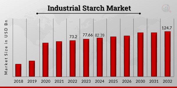 Industrial Starch Market 1