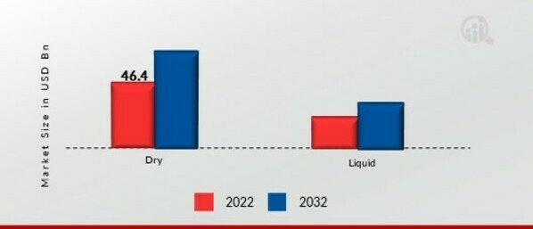 Industrieller Stärkemarkt, nach Form, 2022 und 2032 (Milliarden USD)