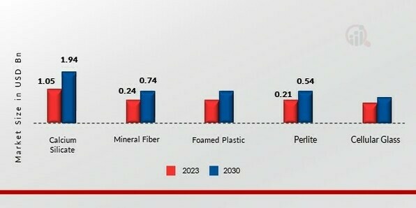 Global Fireproof Insulation Market Size and Forecast to 2030