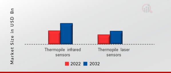 Industrial Thermopile Sensors Type Insights