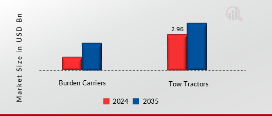Industrial Tow Tractors and Burden Carriers Market, By Type, 2024 & 2035