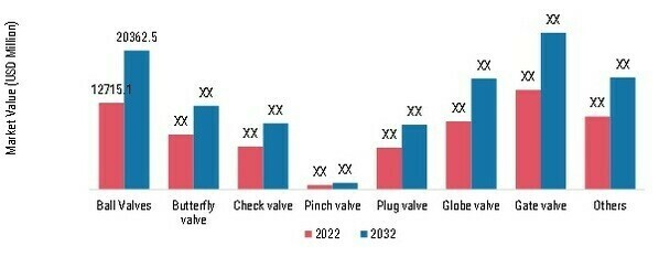 Industrial Valve Market, by Valve Type, 2022 & 2032