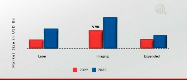 Industrial Vision Market, by Technology, 2022 & 2032