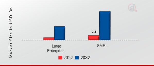 Industrial Wireless Solution Market, by Organization Size, 2022 & 2032