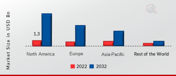 Industrial Wireless Solution Market SHARE BY REGION 2022 