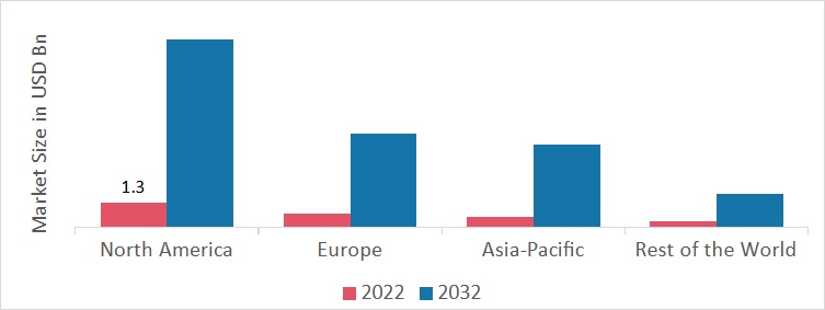 Industrial Wireless Solution Market SHARE BY REGION 2022 (USD Billion)