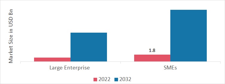 Industrial Wireless Solution Market, by Organization Size, 2022 & 2032 (USD Billion)