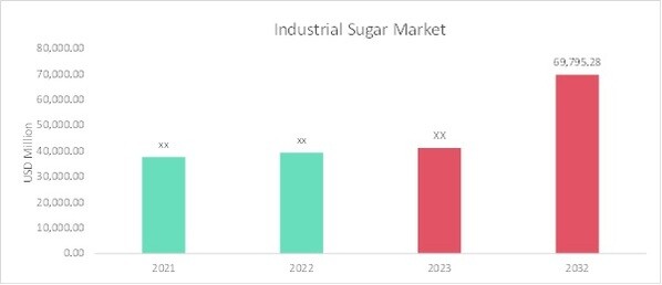Industrial Sugar Market Overview