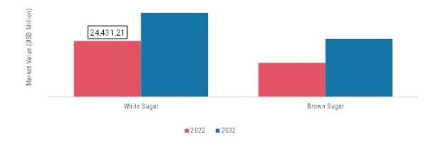 Industrial Sugar Market, by Source, 2022 & 2032