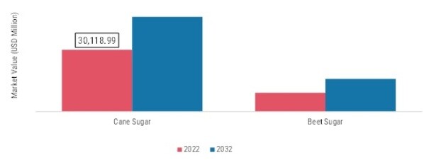 Industrial Sugar Market, by Type, 2022 & 2032