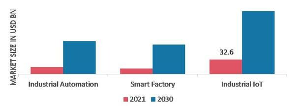 Industry 4.0 Market, by Technology, 2021 & 2030