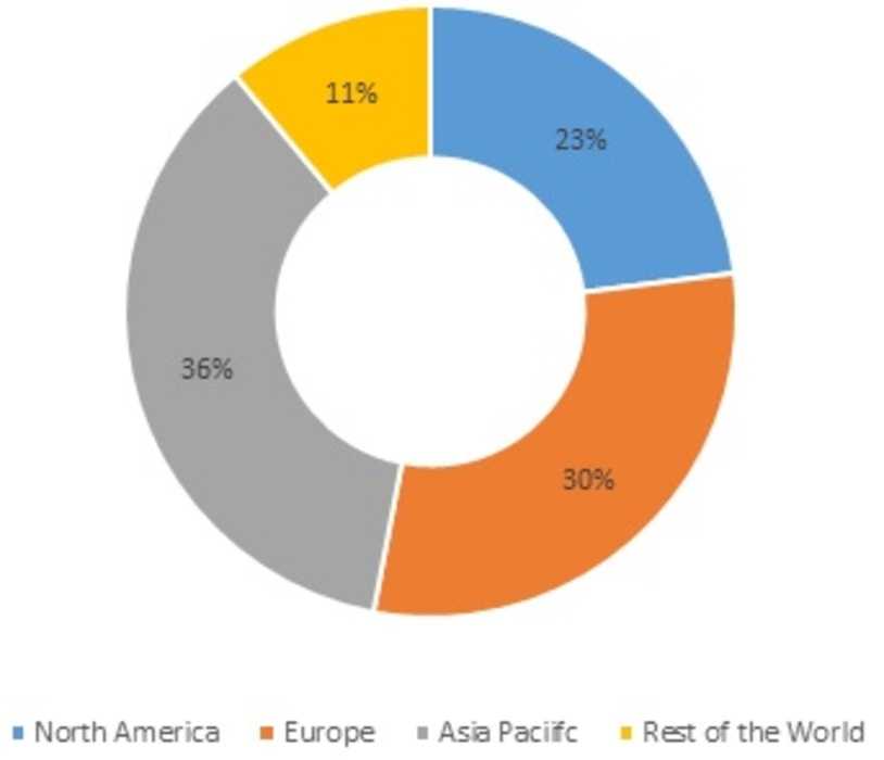 Industry Controls and Factory Automation Market Share by Region, 2021