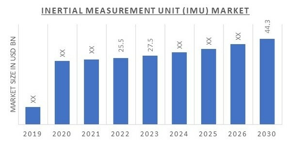 Inertial Measurement Unit (IMU) Market Overview