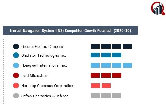 Inertial Navigation System (INS) Market