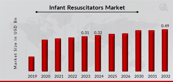 Infant Resuscitators Market Overview
