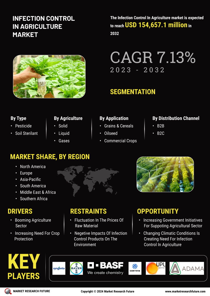 Infection Control In Agriculture Market