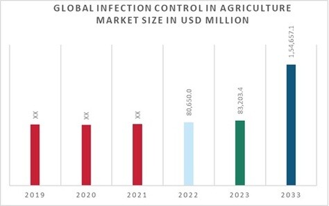 Infection Control in Agriculture Market Overview