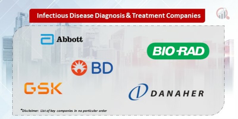 Infectious Disease Diagnosis & Treatment Companies