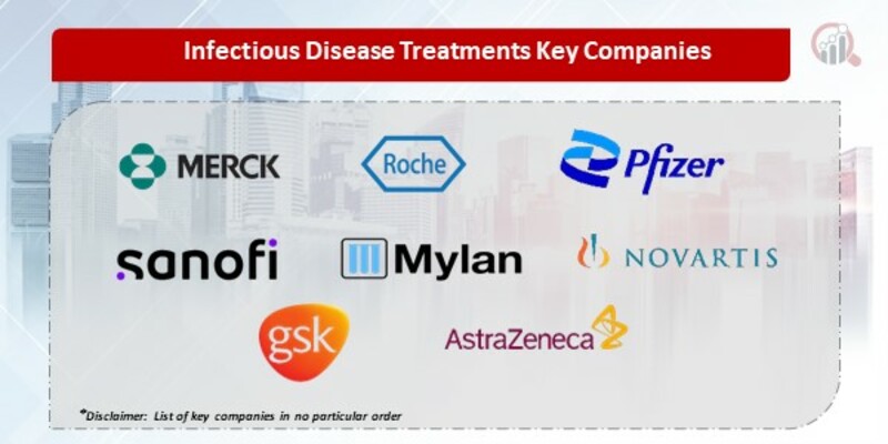 Infectious Disease Treatments Market