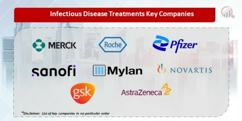 Infectious Disease Treatments Market